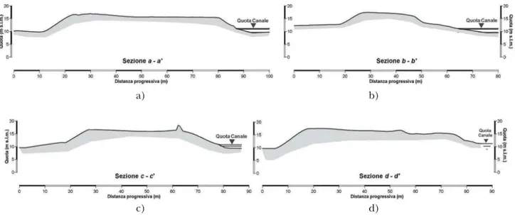 Fig. 5 – Profili morfologici delle quattro sezioni di analisi: a): a - a c; b): b - b c; c): c - c c, d): d - d c