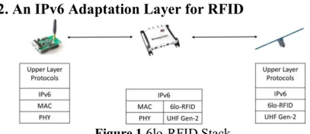 Figure 1 6lo-RFID Stack 