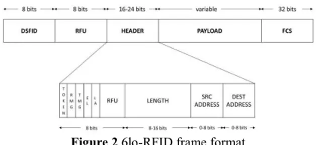 Figure 2 6lo-RFID frame format 