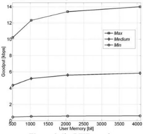 Figure 3 6lo-RFID goodput 