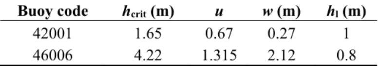 Table 1. Parameters of the cumulative distribution F Hs (h) and significant wave height 