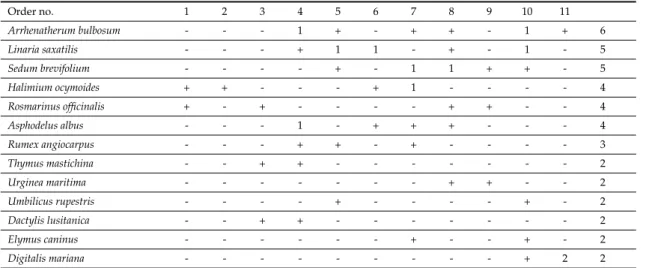 Table 1. Cont. Order no. 1 2 3 4 5 6 7 8 9 10 11 Arrhenatherum bulbosum - - - 1 + - + + - 1 + 6 Linaria saxatilis - - - + 1 1 - + - 1 - 5 Sedum brevifolium - - - - + - 1 1 + + - 5 Halimium ocymoides + + - - - + 1 - - - - 4 Rosmarinus officinalis + - + - - 