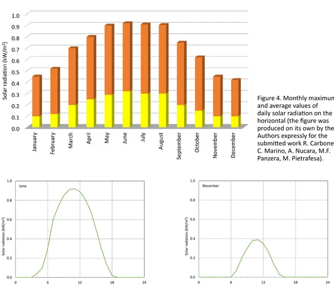 Figure 5. Average hourly solar radiation profile in June and December 2017 (the figure was produced on its own by  the Authors expressly for the submitted work R