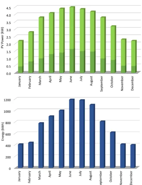 Figure 6. Maximum and  average daily power 