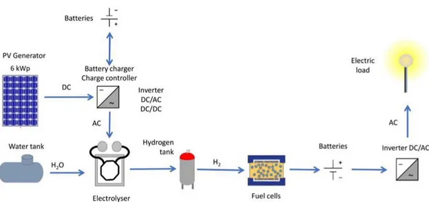 Figure 1. Scheme of the PV plant with hydrogen generation, storage and reconversion (the figure was produced on its  own by the Authors expressly for the submitted work R