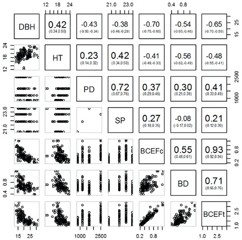 Figure 3. Scatterplot matrix (DBH = diameter at breast height; HT = Total height; PD = planting density; SP = site pro- pro-ductivity; BCEF c  = crown biomass expansion factor; BD = stem biomass expansion factor; BCEF t  = total biomass  expan-sion factor)