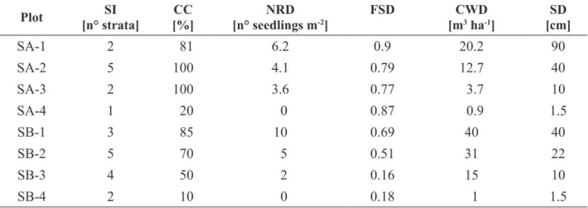 Table 2. Forest degradation indicators of the eight sample plots surveyed in the two study-sites (SA, 