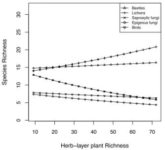Fig. 2. The model-averaged response of the species richness of the ﬁve target taxa to increasing levels of herb-layer plant richness as predicted by the best-ﬁtting GLMMs models