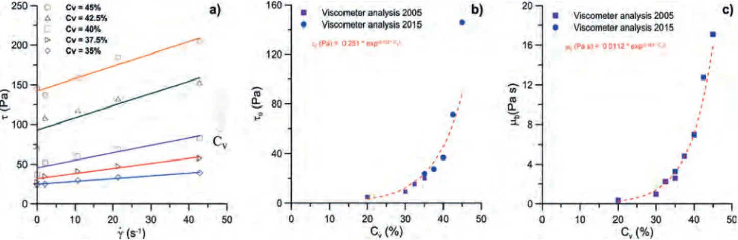 Fig. 10 – Viscometer results: Shear stress versus shear rate as a function of C v  a); Yield stress  0  versus solid concentration by 