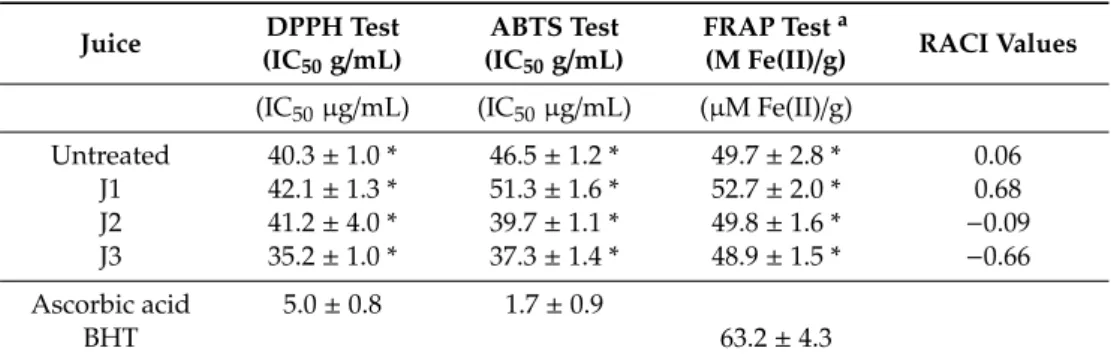 Table 3. Antioxidant activity of untreated and UF C. limon juice. Juice DPPH Test (IC 50 g /mL) ABTS Test(IC50g /mL) FRAP Test a