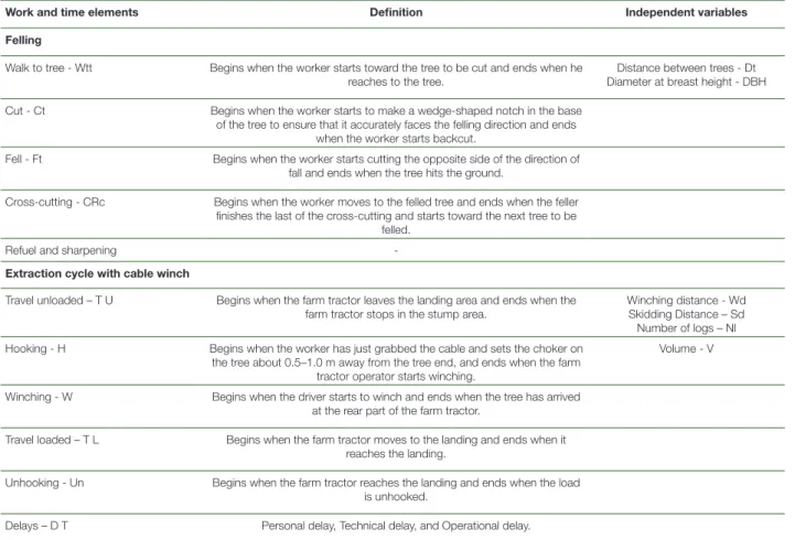 Table 2 -  Description of work elements and independent variables.