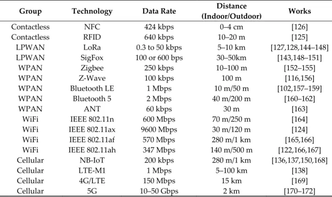 Table 2. Main communication technologies used in IoT. 