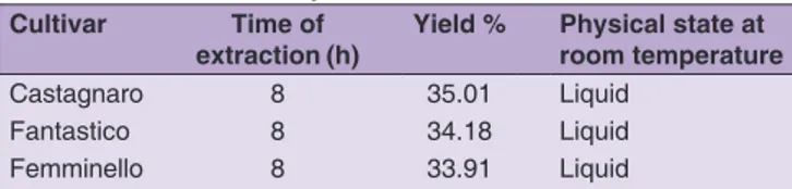 Table 1 shows the extraction time of  the oil and the yield  expressed as a percentage