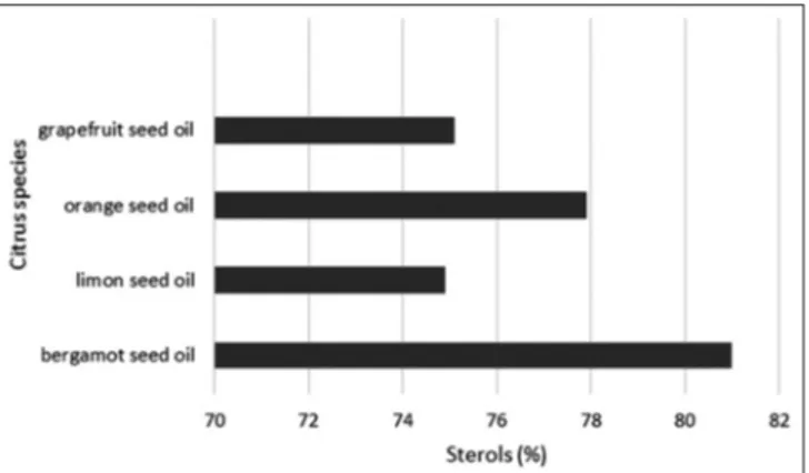 Table 4 shows the composition of  the sterol fraction.  The following sterols were found in bergamot seed oil:  Cholesterol, 2,4-methylencholesterol, campersterol,  stigmasterol, β-sitosterol and Δ 5 -avenasterol.