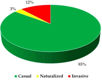 Figure 2. Current status of invasiveness of the 34 alien taxa recorded for the flora of Calabria (Southern  Italy, Europe)