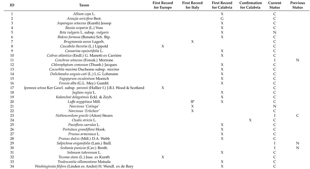 Table 1. List of the 34 alien taxa recorded for the flora of Calabria (Southern Italy, Europe), with their eventual first record for Europe, first record for Italy, or confirmation for Calabria, and finally, the current status of invasiveness in the region