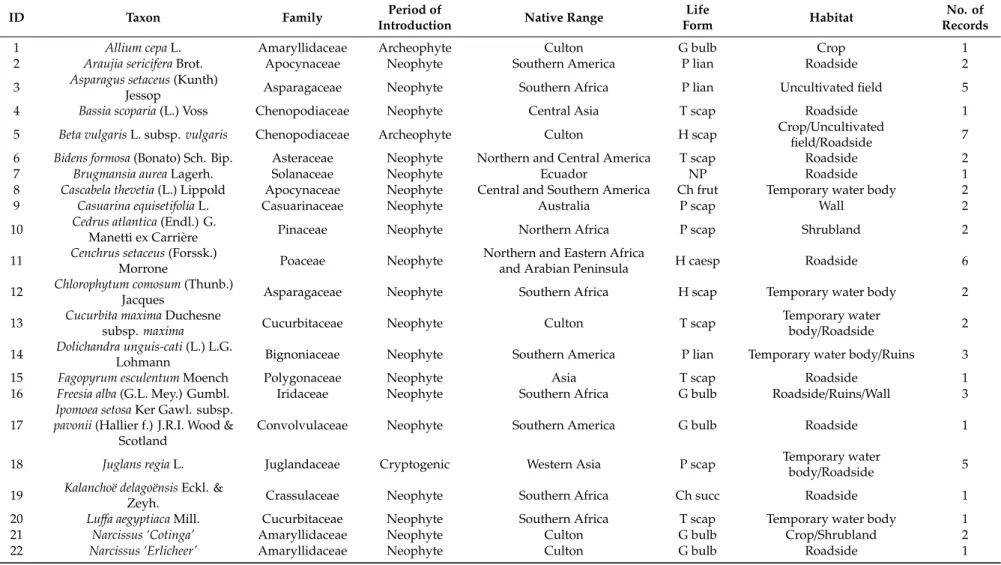 Table 2. Detailed list of the 34 alien taxa recorded to Calabria (Southern Italy, Europe) including family, period of introduction, native range, life form, habitat, and number (No.) of records for each taxon.