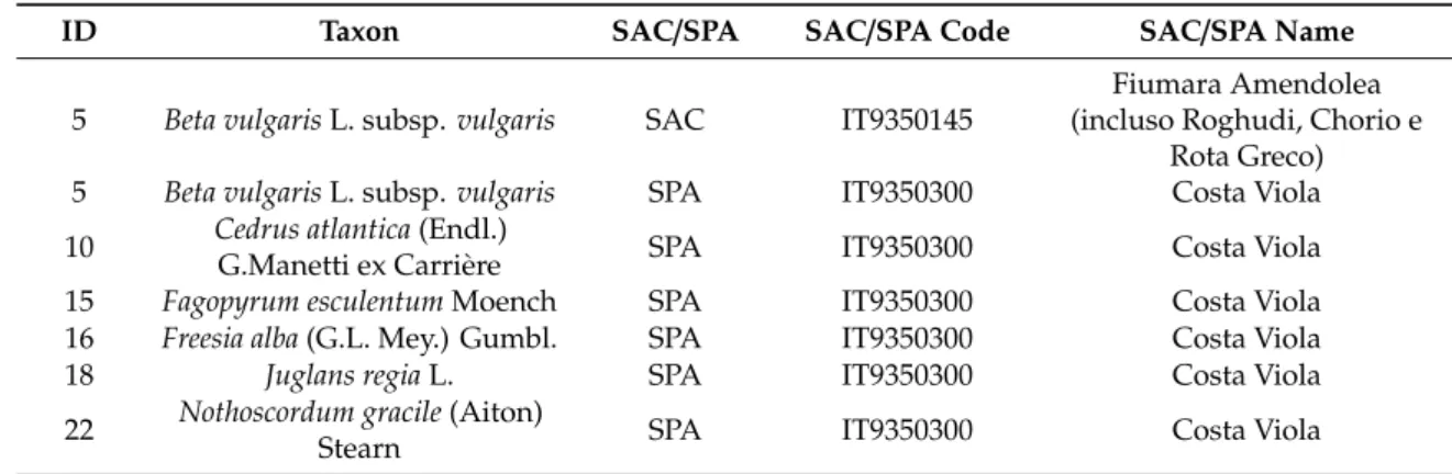 Table 3. Alien taxa found in two sites of the Natura 2000 network in Calabria (Southern Italy, Europe).