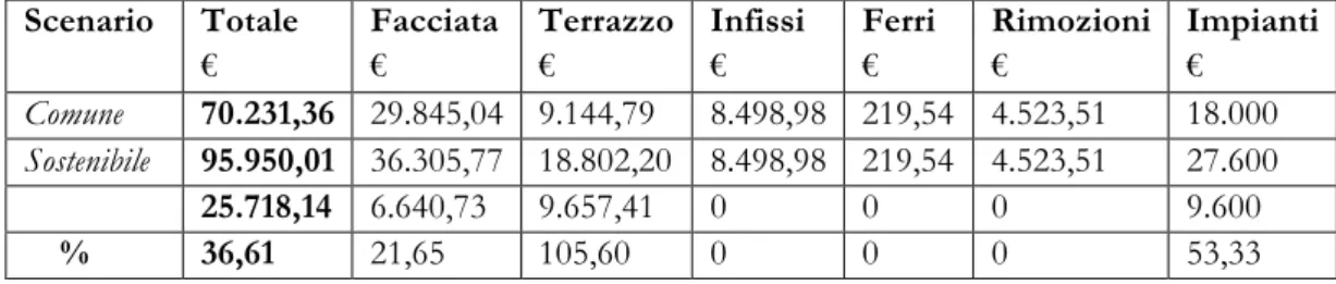 Tab.  5.  Reggio  Calabria.  Isolato  78.  I  costi  totali  di  manutenzione  straordinaria  per  scenari alternativi di intervento (Musolino e Massimo, 2013) 