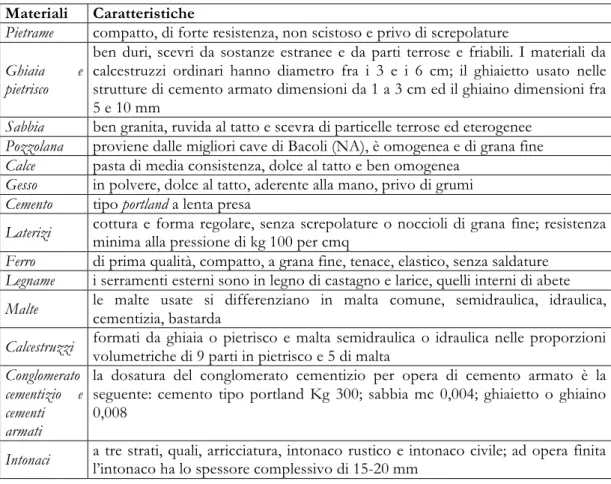 Tab. 1. Reggio Calabria. Isolato 78. Materiali impiegati e loro caratteristiche. 