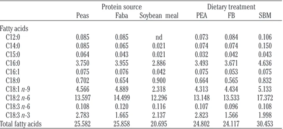 Table 2. Fatty acid composition of protein sources and of the complete diets. Data are expressed as mg fatty acid /g DM of feed sample.