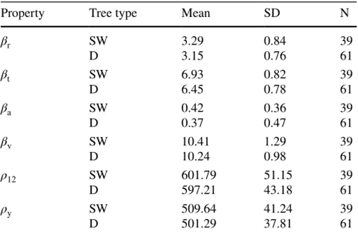 Table 2    Physical properties of trees: sound wood (SW) and defective 
