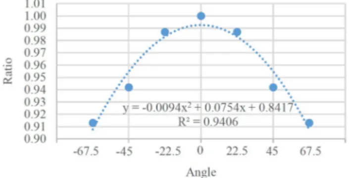 Fig. 6    Parabolic curve created by the average velocity ratio (Vt/Vr)  generated by a measured average of 39 sampled trees