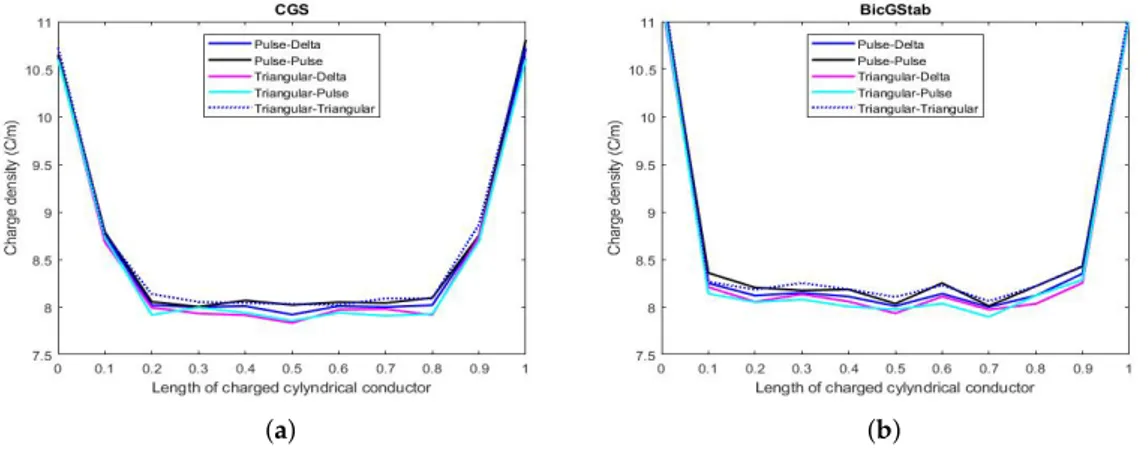 Figure 8. Charge density vs. L for L d = 400 when (a) CGS and (b) BicGStab algorithms are exploited
