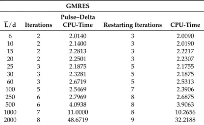 Table 1. GMRES: CPU-time (s) and #iterations for pulse–delta basis-testing functions as L d changes.