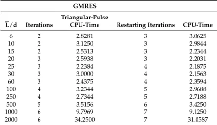 Table 4. GMRES: CPU-time (s) and #iterations for triangular–pulse basis-testing functions as L d changes.