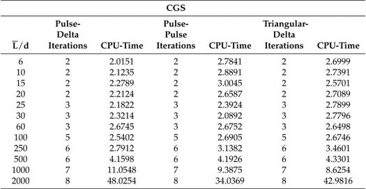 Table 8. CGS: CPU-time (s) and number of iterations for each pair basis-testing functions as L d changes.