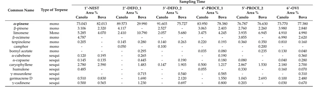 Table 2. Volatile organic compounds from the needles of not infested Calabrian pines detected in at least two replicates out of three at each sampling time in the two sampling sites of Canolo and Bova.