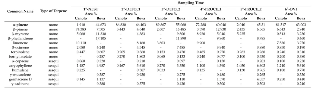Table 3. Volatile organic compounds from the needles of pine processionary moth-infested Calabrian pines detected in at least two replicates out of three at each sampling time in the two sampling sites of Canolo and Bova.