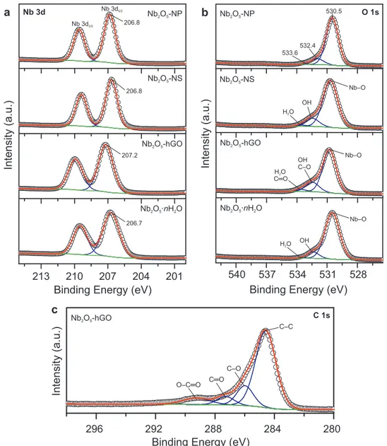 Fig. 5 XPS spectra of the niobium oxides synthesized in acetophenone Nb 2 O 5 · nH 2 O