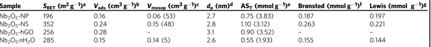 Fig. 6 Acidity of the niobium oxide materials. a DRIFTS spectra of deuterated acetonitrile (CD 3 CN) adsorbed on the niobium oxides (with background