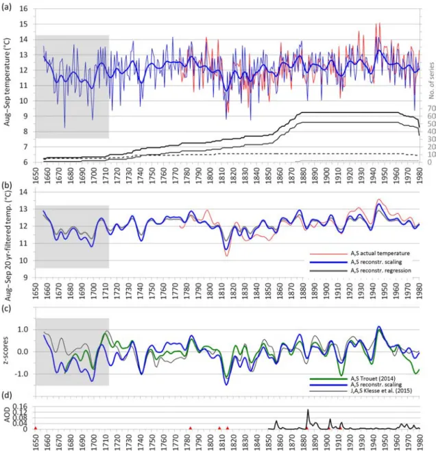 Figure 6. Reconstruction of late summer (August and September) temperature using the conifer MXD chronology with the scaling approach for the period 1650–1980 (a)