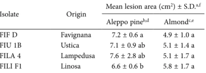 Table 7. Mean lesion areas on stems of Aleppo pine (Pinus halepen- halepen-sis) or almond (Prunus dulcis) trees 70 d after wound inoculations  with representative isolates of Neofusicoccum batangarum from four  minor islands of Sicily.