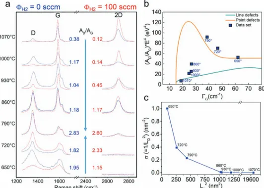 Figure 1.  a) Raman spectra of graphene grown for 30 min at 650–1070  °C with or without hydrogen flow (0 and 100 sccm of H 2  as indicated by blue and 