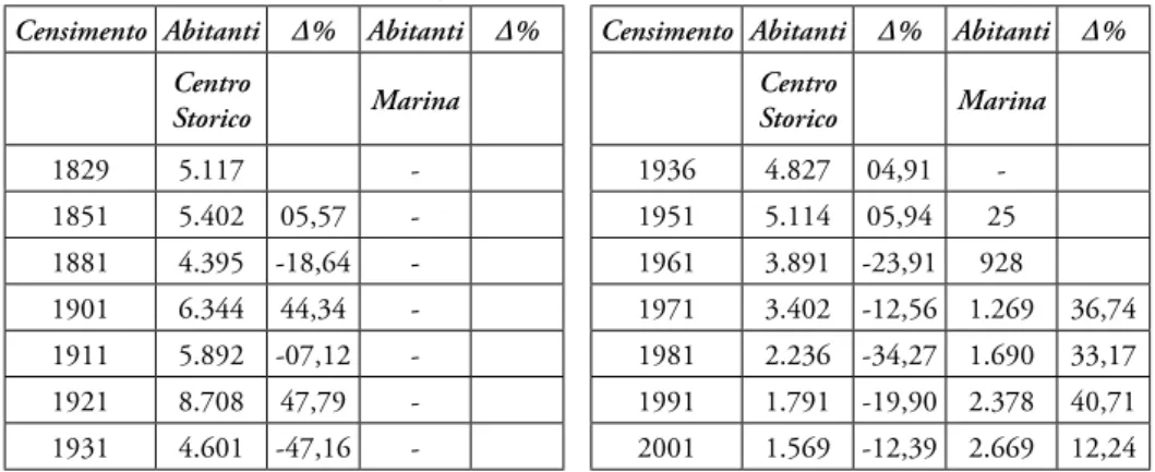 Tabella 10. Andamento demografico del centro storico di Caulonia dal 1829 al 2001   Censimento Abitanti Δ% Abitanti Δ% Censimento Abitanti Δ% Abitanti Δ%