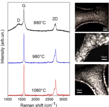 Figure 3 Raman spectra of 3D graphene samples grown on nickel foam at 880 °C (black), 980 °C (blue) and 1080 °C (red)