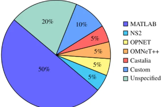 FIGURE 7. Percentage of the network simulators used in the analysed literature.