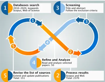 FIGURE 2. The main steps involved in the executed systematic literature review process.