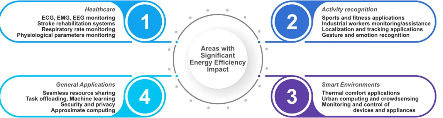 FIGURE 5. Main application domains of wearables with high energy-efficiency impact.
