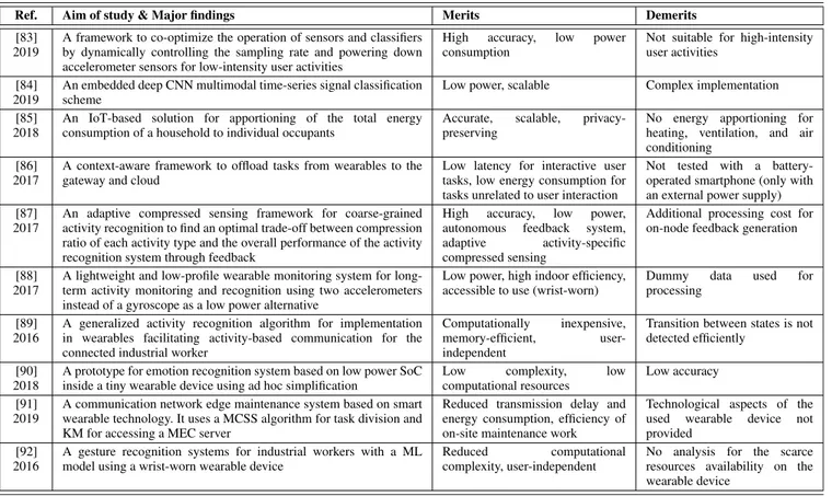 TABLE 3. Summary of recent studies in activity recognition domain.