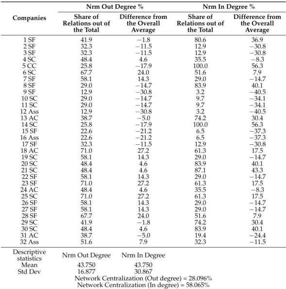 Table 5. Main positioning indicators of the companies identified in the Network (Freeman’s Degree Centrality Measures %).