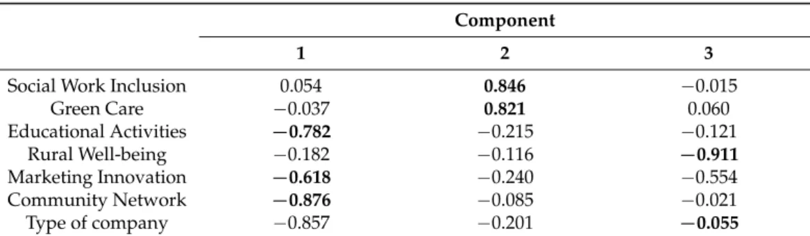 Table 7. Results from Factorial analysis. Rotated Component Matrix a .