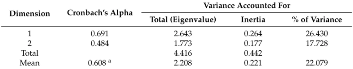 Table 8. Results Multiple Correspondence Analysis (MCA): Model Summary.