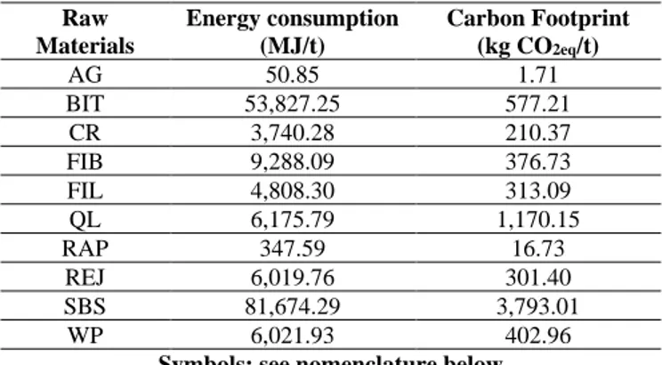 Table 3. Consumption of electricity (kWh/m 2 ), natural gas  (Nm 3 /m 2 ) and water (m 3 /m 2 ) of the plant during the  production of asphalt, divided by material and process  Consumption per 1 m 2  of  asphalt  Scenario A  Scenario B  Scenario C  Electri