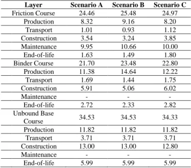 Table 8. Carbon footprint for the whole life cycle of road  scenarios   