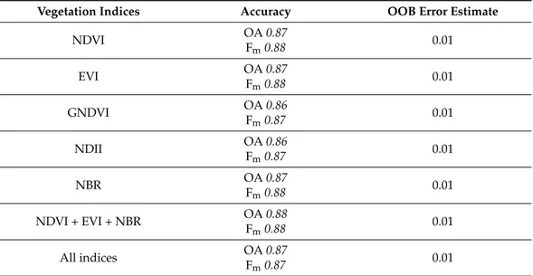 Table 6. The overall accuracy (OA) and multi-class F-scores (F m ) obtained with different combinations of bands adopted on the summer image composite (Su_IC)